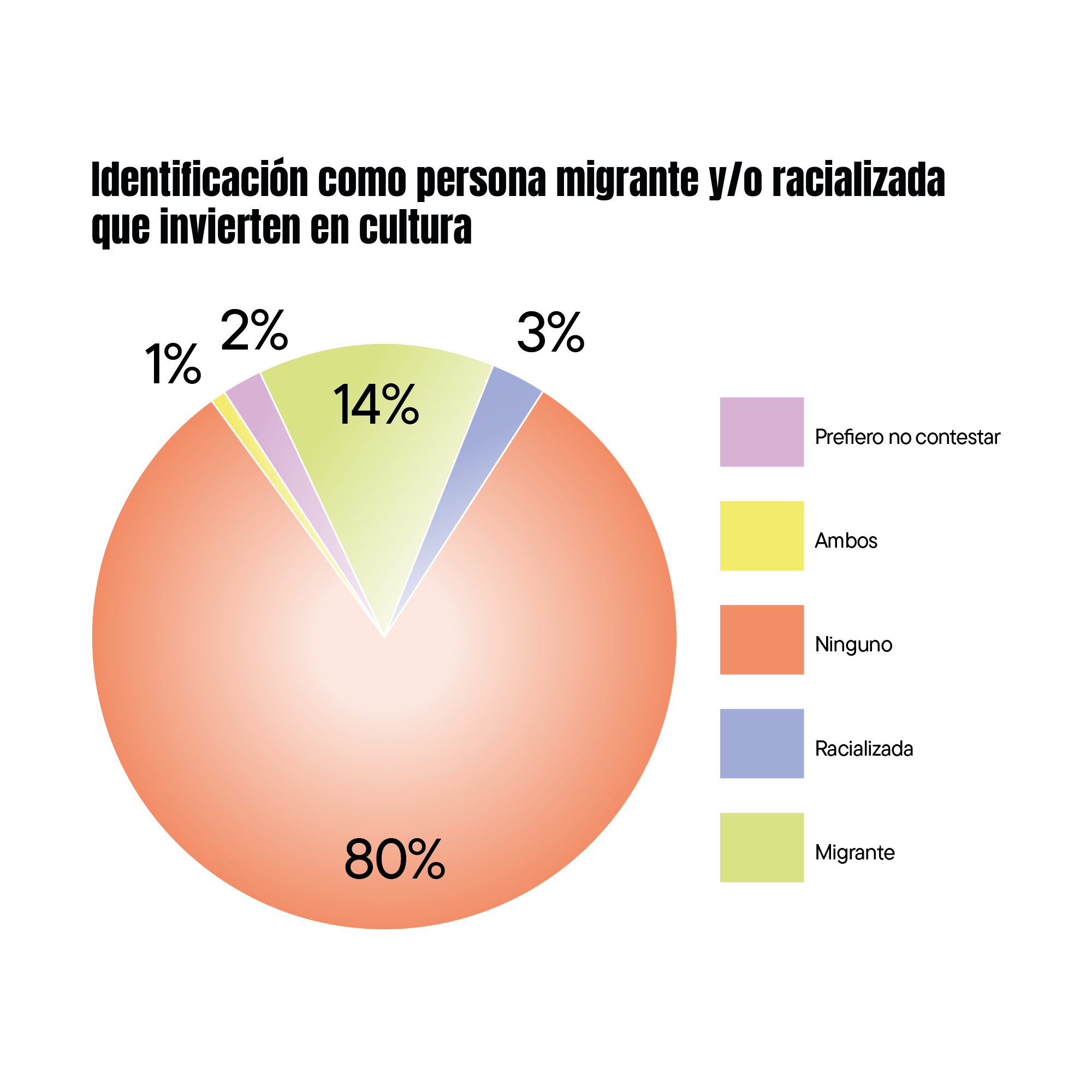 Gráfica 10. Identificación como persona migrante